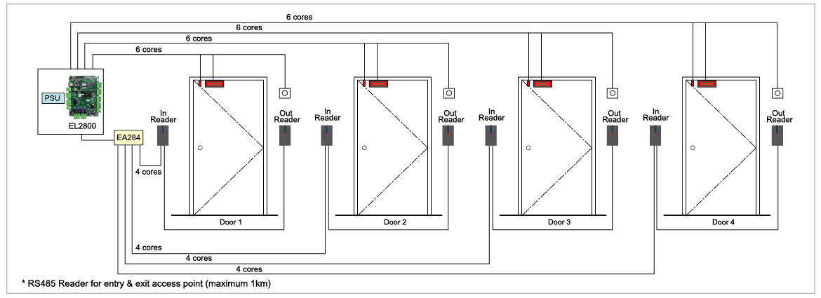 centralized configuration EL2800