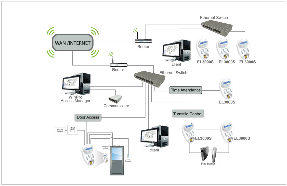 EL3000s System Configuration