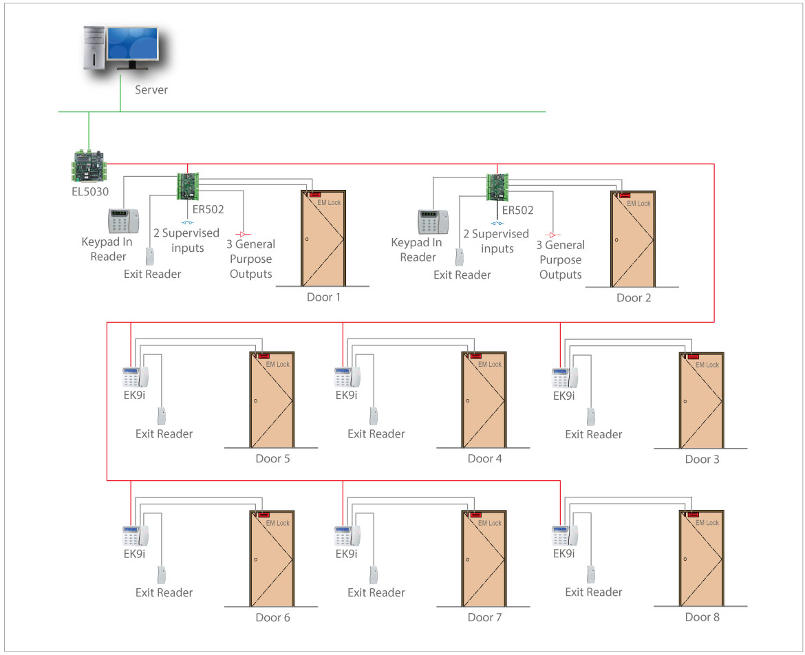 EL5030 8 Door Field Deployment Configuration