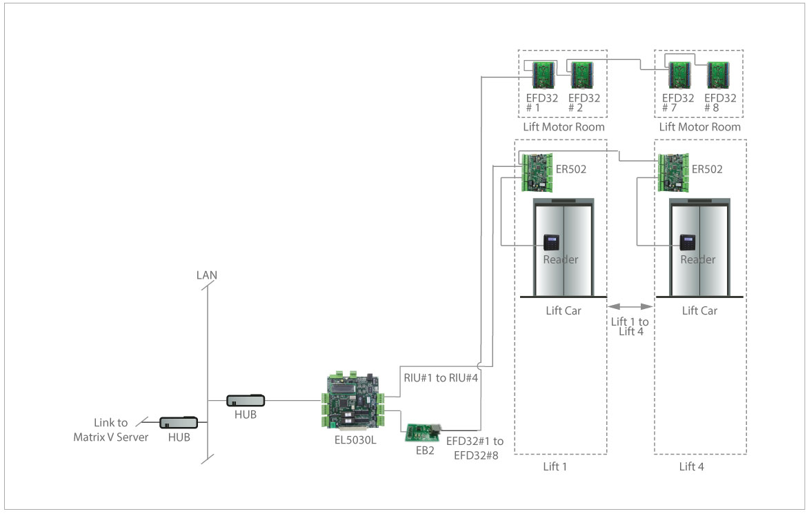 EL5030L Lift Access Configuration
