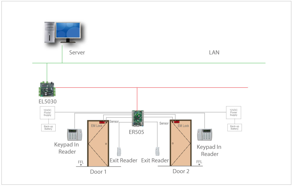 ER505 Configuration